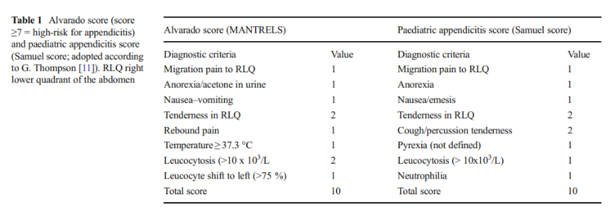 복통-충수염을 진단하는 scoring system