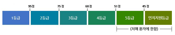 노인장기요양보험