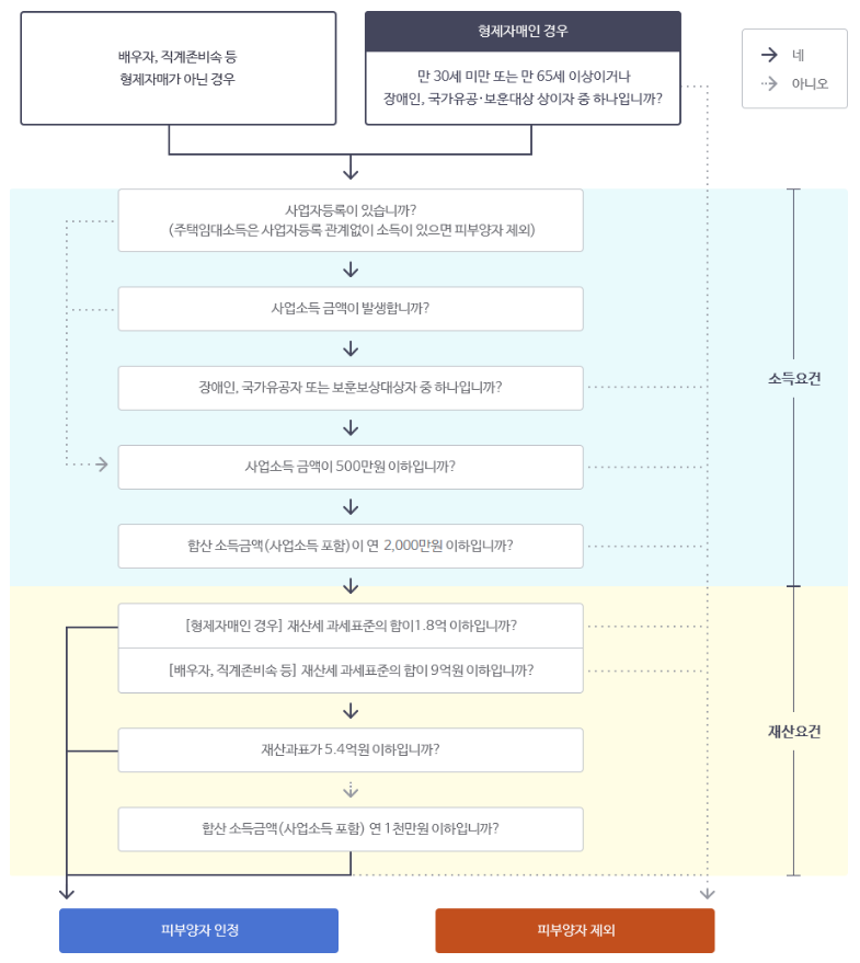 건강보험
