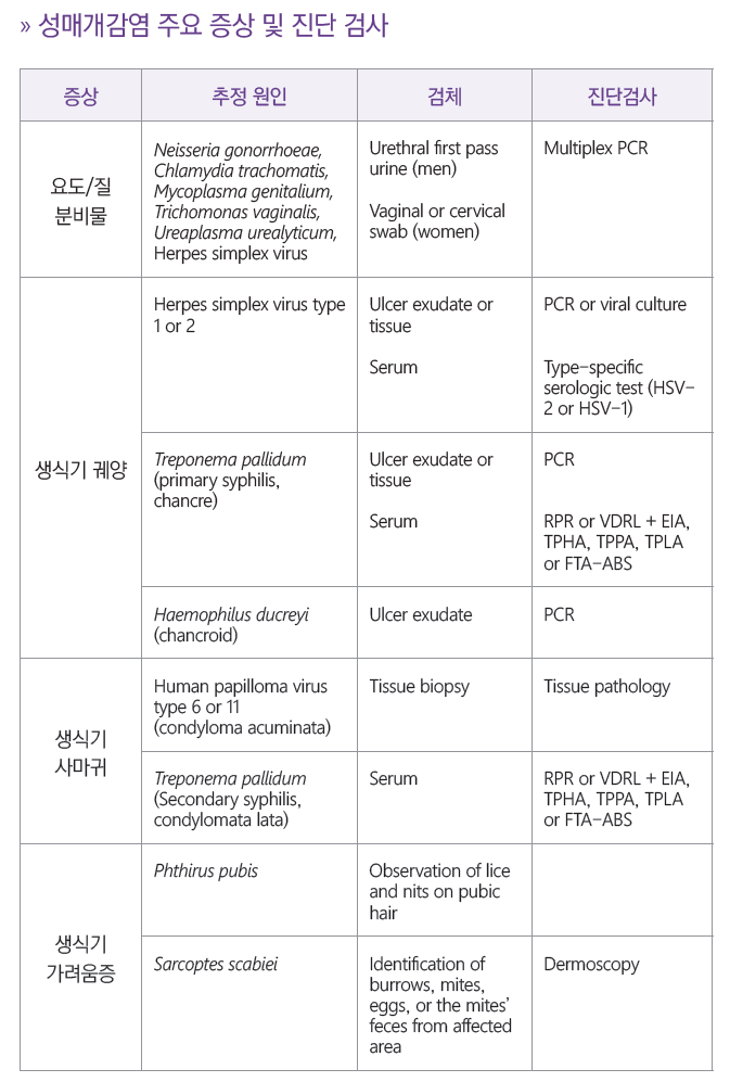 의학용어 STD 의학용어 STI