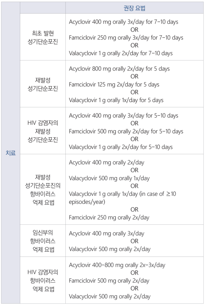 의학용어 STD 의학용어 STI