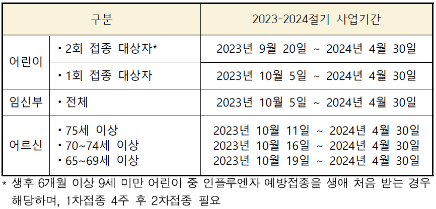 인플루엔자 유행주의보 발령