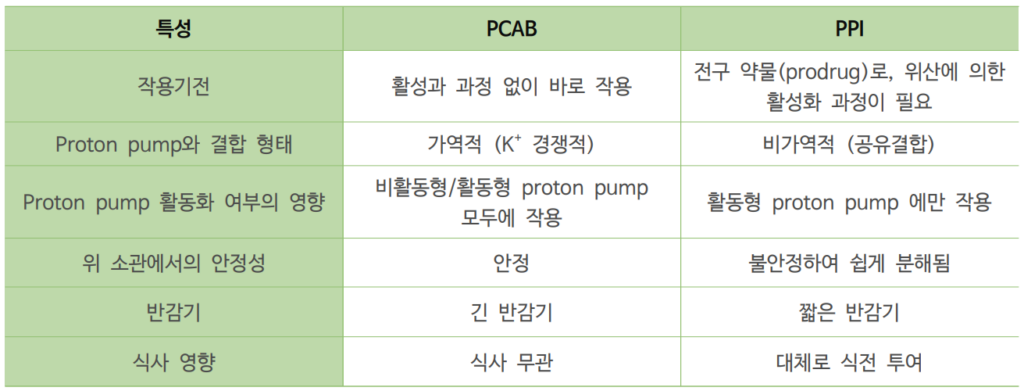 P-CAB & PPI