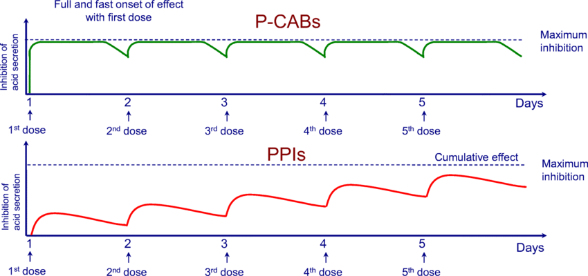 P-CAB & PPI