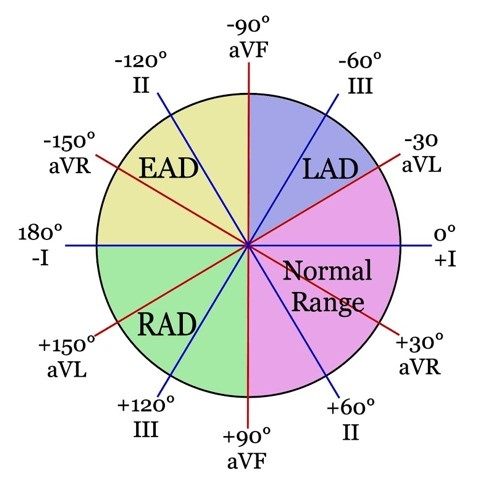 axis