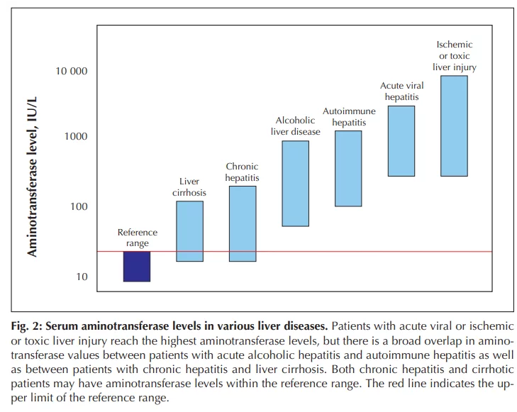 AST/ALT ratio Calculator (De Ritis ratio) 4 Smart Online Doctor - image