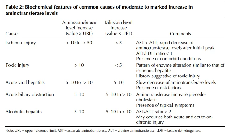 AST/ALT ratio Calculator (De Ritis ratio) 6 Smart Online Doctor - image