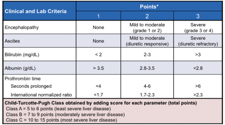Child-Pugh Score Calculator (Child-Turcotte-Pugh, CTP) 1 Smart Online Doctor - image